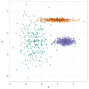 2D dataset after GMM clustering