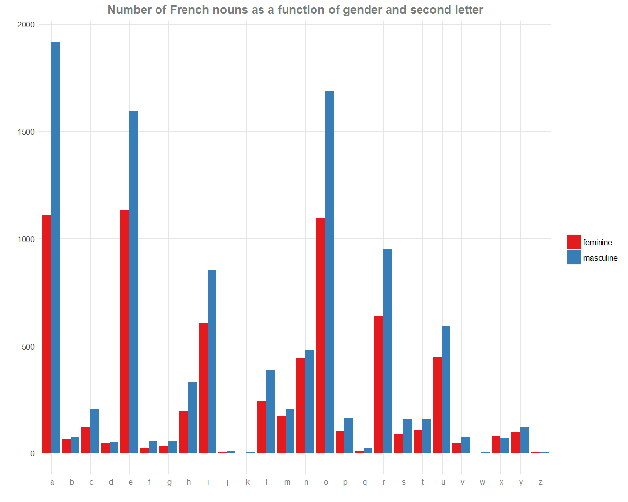 gender-of-french-nouns-alexis-huet-maths-and-data