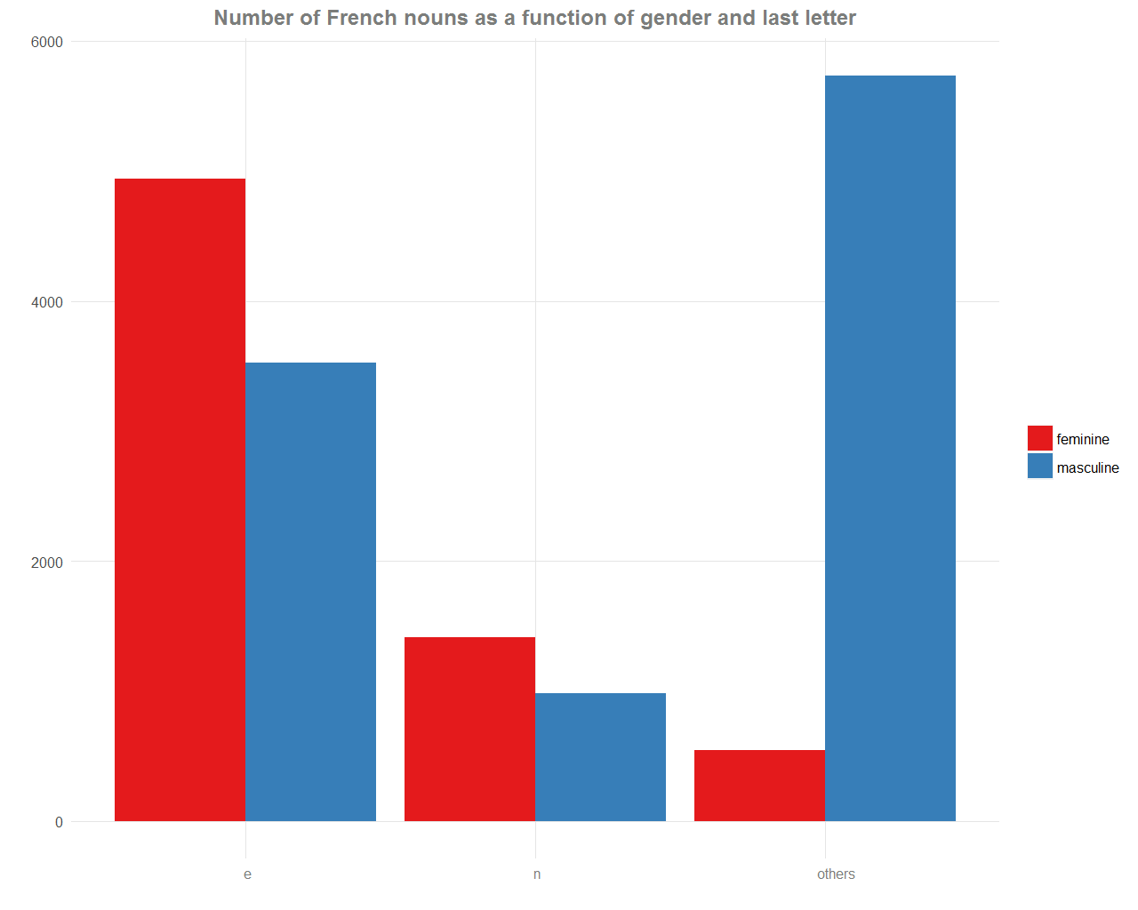 gender-of-french-nouns-alexis-huet-maths-and-data