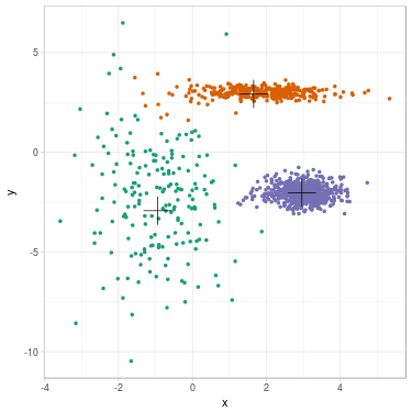 t=1 of GMM clustering