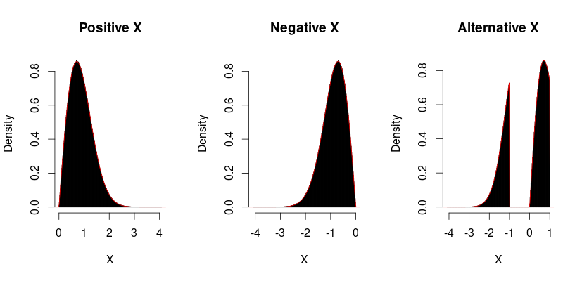 three variables distribution which gives the Exp(1) distribution after taking the square
